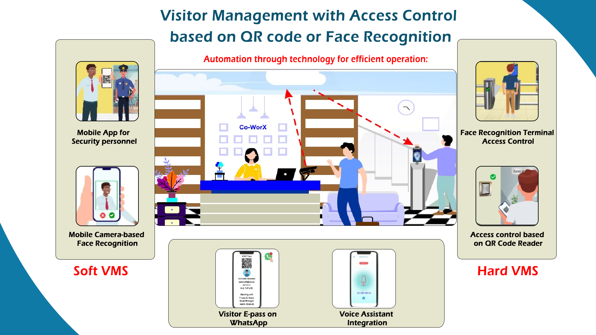 Visitor Management with Access Control