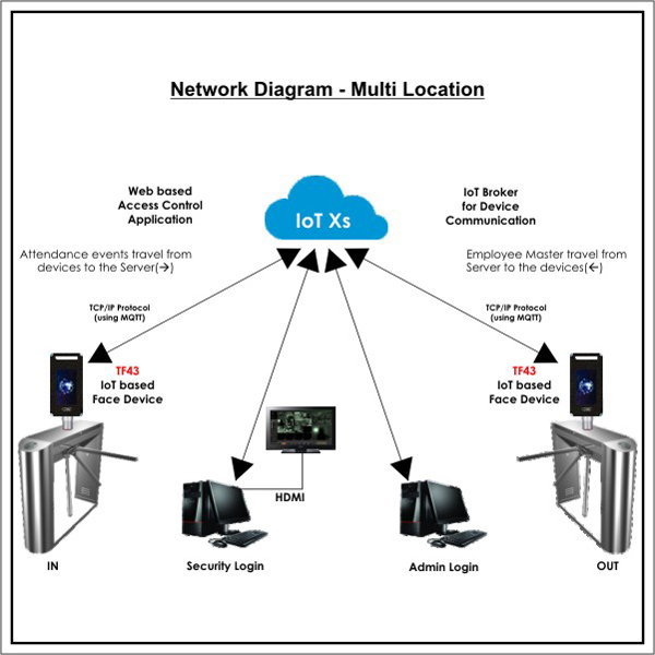 Network Diagram Multi Location